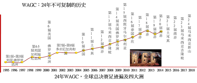 WAGC世界锦标赛